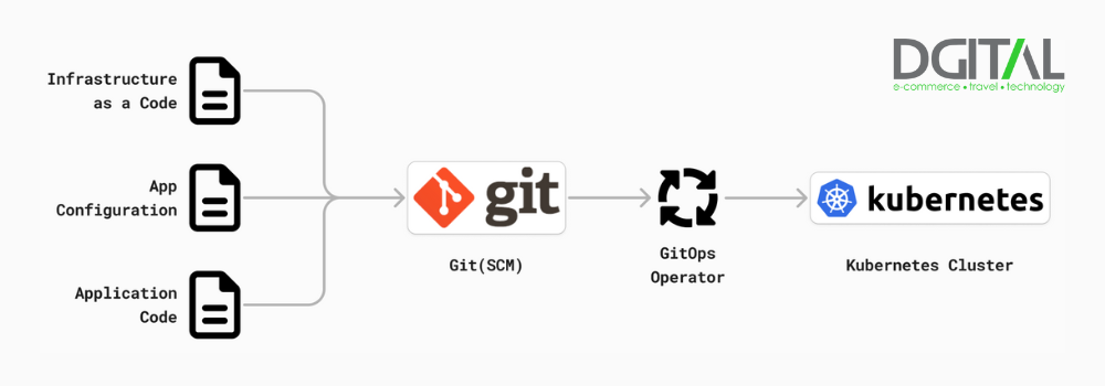 DGITAL Labs airline software development microservices operations