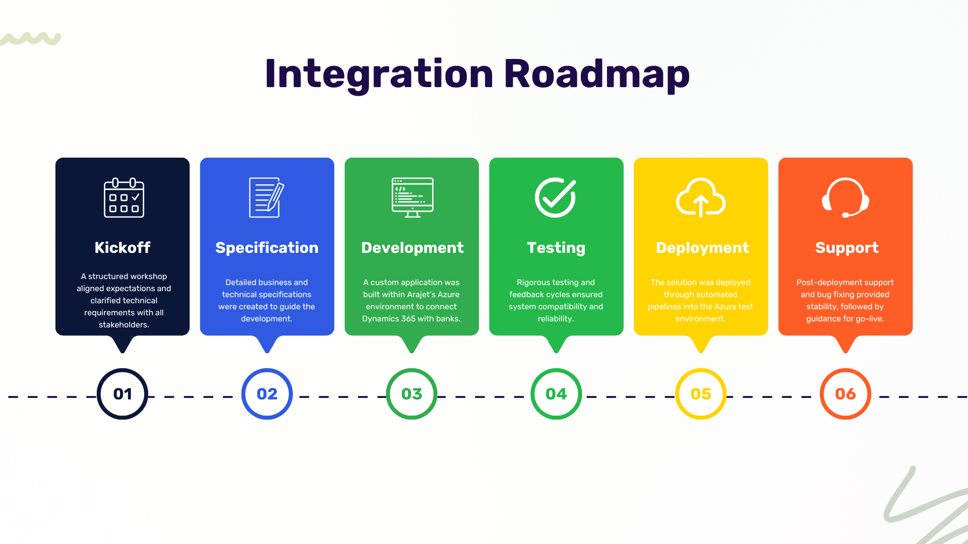Arajet – Citibank ERP Integration with Microsoft Dynamics 365