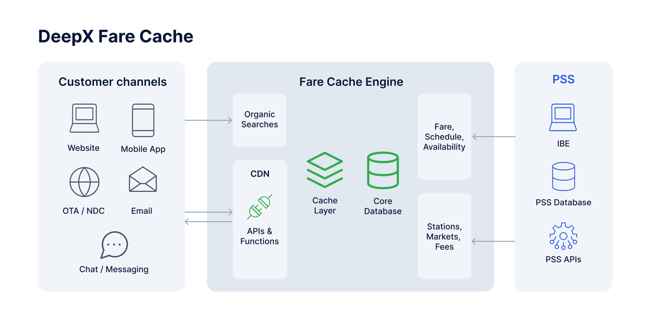 Improved Airline Website Performance with Fare Cache