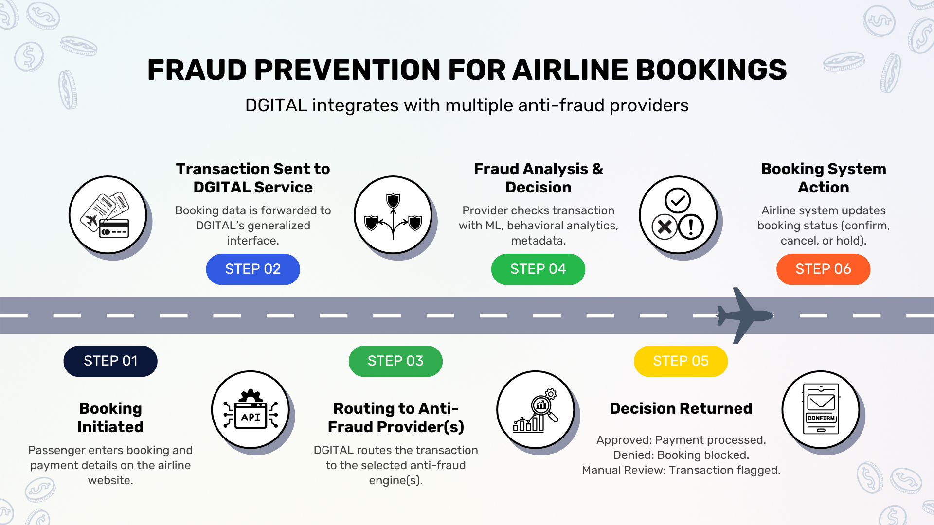 Optimizing Fraud Prevention Across Payment Channels
